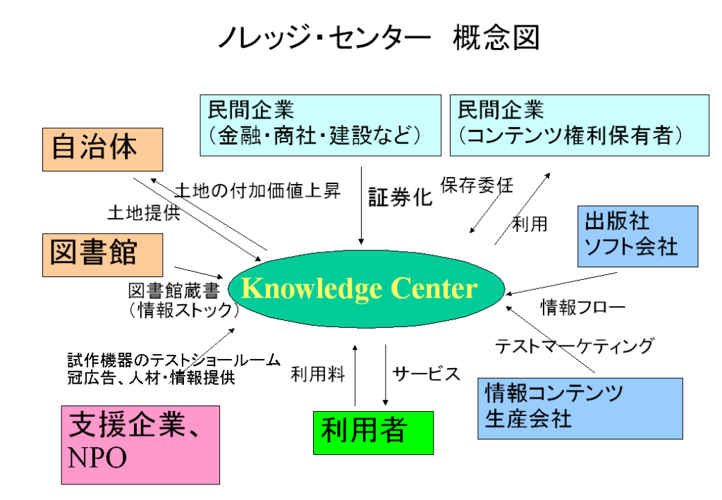 ノレッジ・センター概念図